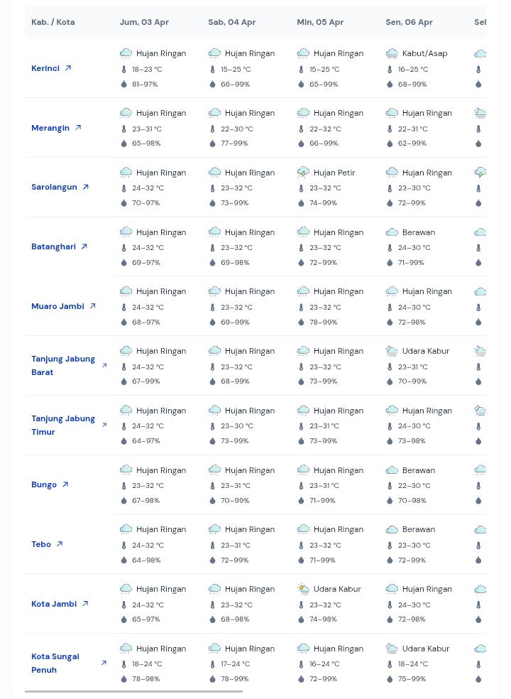 Perkiraan Cuaca Provinsi Jambi 3 April 2026 