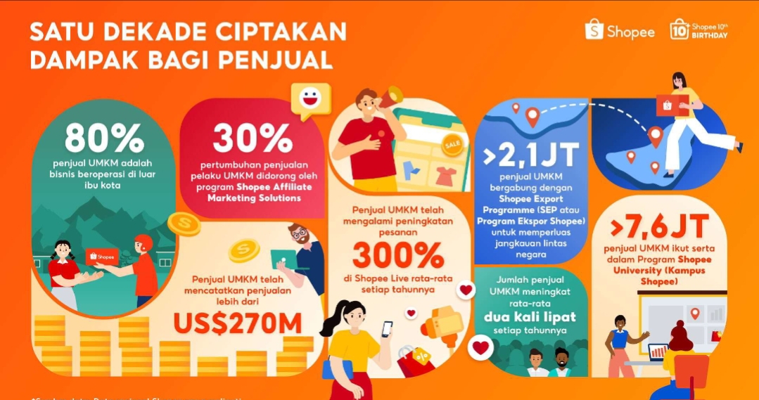 Shopee Rayakan Satu Dekade Berdayakan UMKM, Tarcatat Penjualan Lebih dari US$270 Miliar di Platform Global