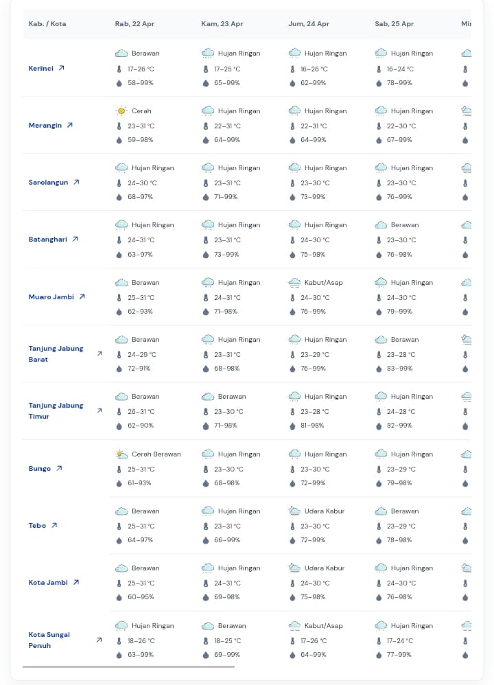Perkiraan Cuaca Jambi 22 April 2026