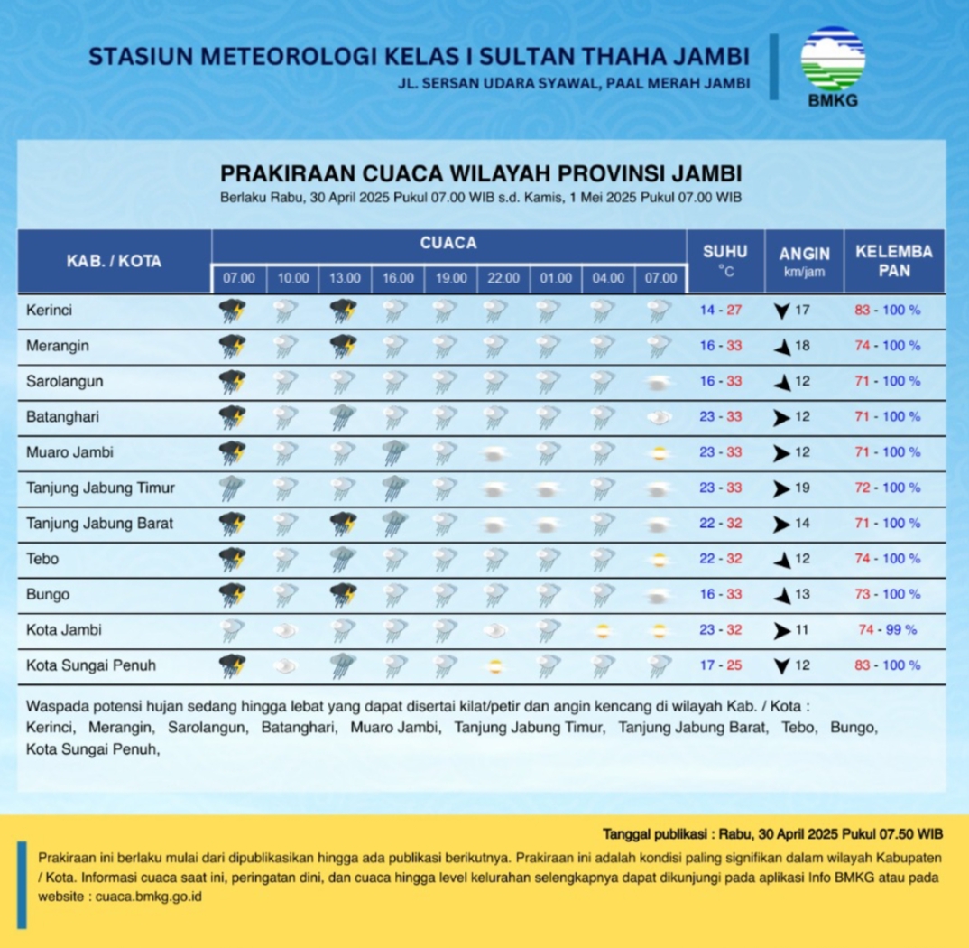Beberapa Wilayah Provinsi Jambi di Prediksi Terjadi Hujan, Suhu Terendah Capai 17°C