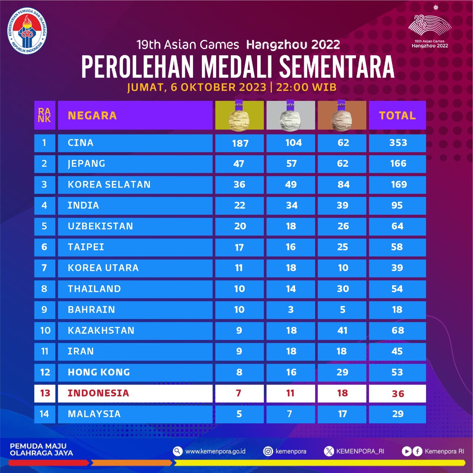 Indonesia Menutup Perjalanan Asian Games 2023 dengan 7 Emas, 11 Perak, dan 18 Perunggu