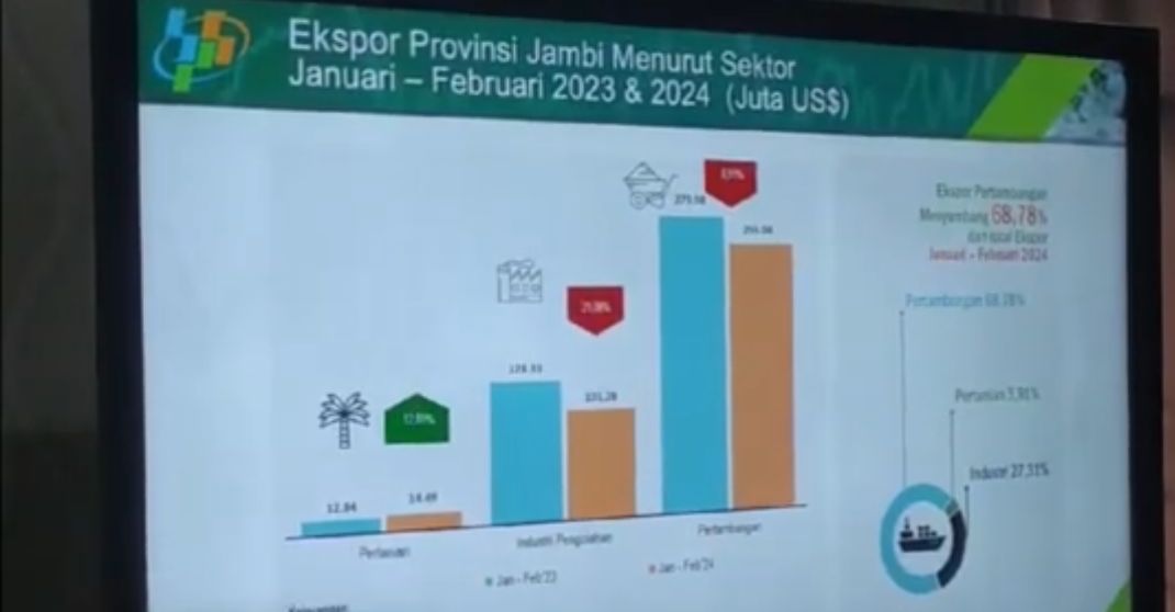   Nilai Ekspor Pada Februari 2024 Mencapai 189,02 Juta Dolar AS