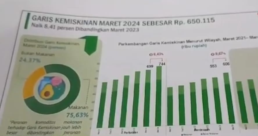 Tingkat Kemiskinan di Provinsi Jambi Terus Menunjukkan Tren Penurunan.