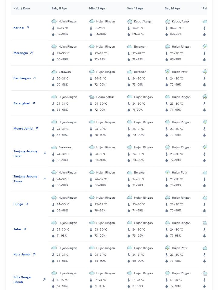 Prakiraan Cuaca Jambi, 11 April 2026