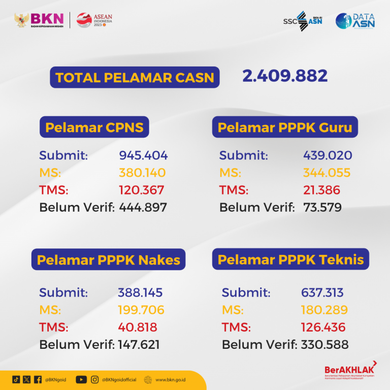 Pendaftaran CPNS dan PPPK 2023 Ditutup, Pengumuman Administrasi Menyusul  