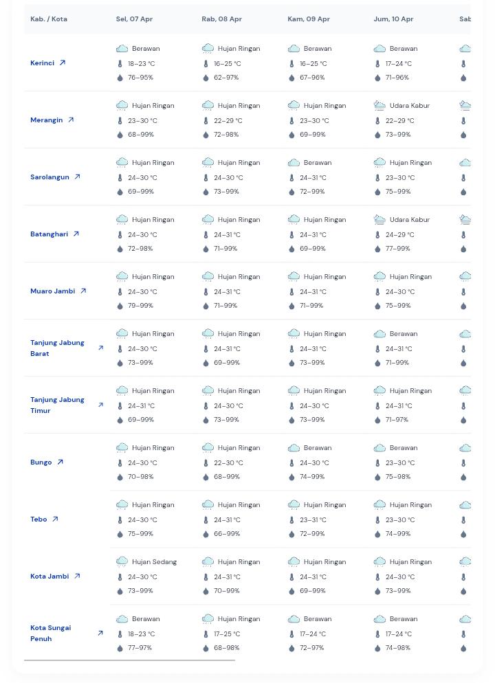 Cuaca Jambi Didominasi Hujan Ringan pada 7 April 2026