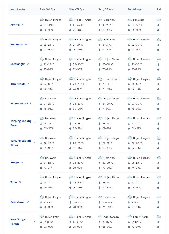 Hampir Seluruh Wilayah Jambi Diguyur Hujan Ringan pada 4 April 2026