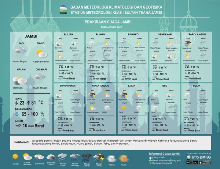 Prakiraan Cuaca di Jambi Tanggal 29 April Suhu Capai 32 Derajat, di Malam Hari Cuaca Cerah Berawan