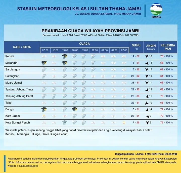 Perkiraan Cuaca Provinsi Jambi 1 Mei 2026