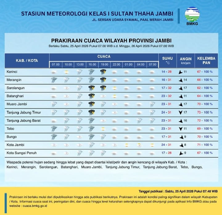Perkiraan Cuaca Provinsi Jambi 25 April 2026