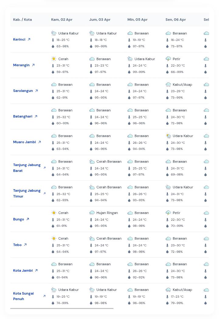 Prakiraan Cuaca Jambi 2 April 2026 