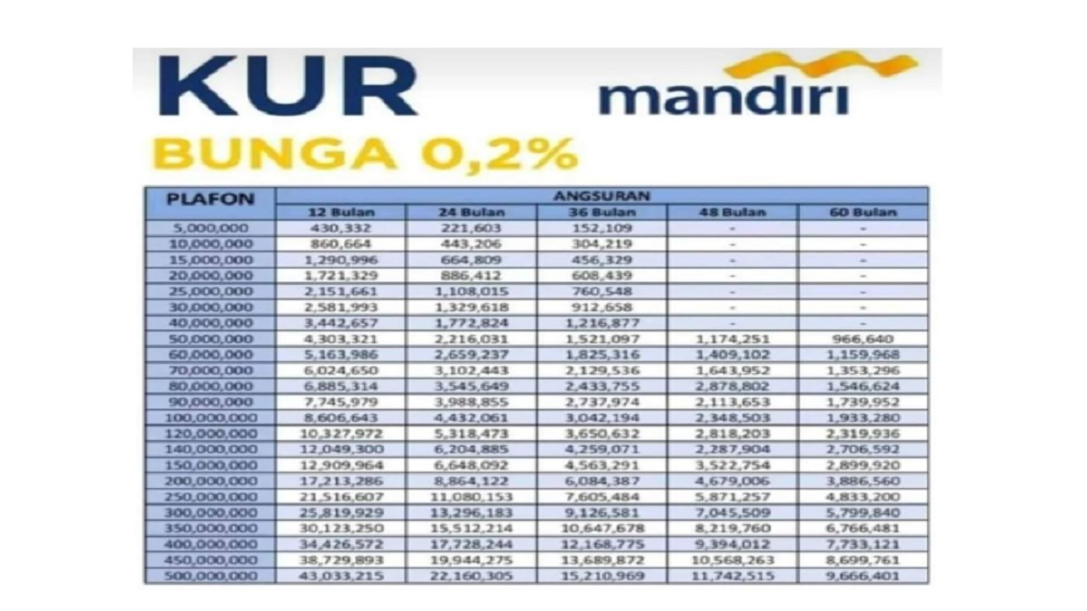 100 Juta Tanpa Jaminan, Cek Daftar Ajukan KUR Mandiri