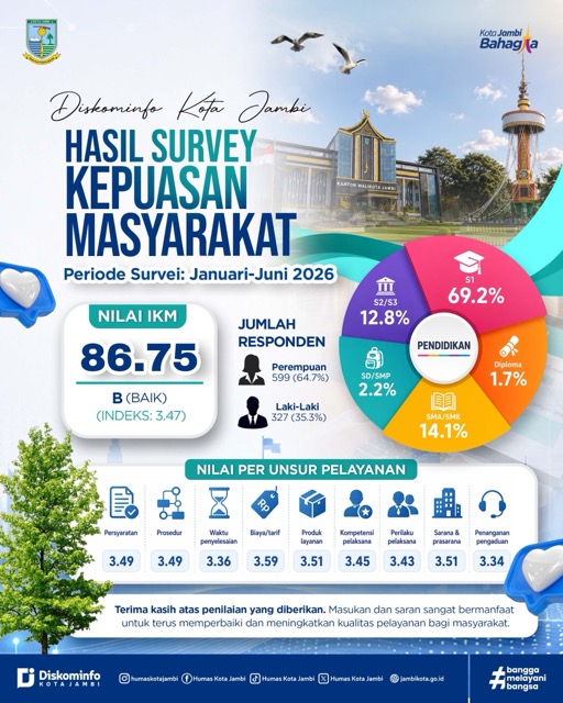 Survei Warga Beri Nilai Baik untuk Pelayanan Diskominfo Kota Jambi