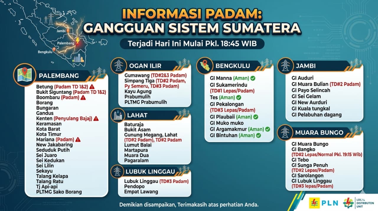 Gangguan Kelistrikan Lumpuhkan Sejumlah Gardu Induk di Provinsi Jambi