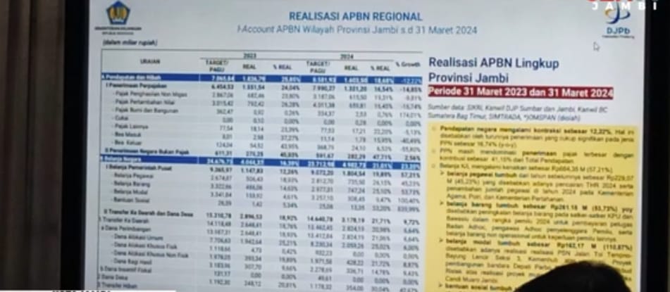 Realisasi Pendapatan Negara di Jambi Sebesar Rp1,6 triliun