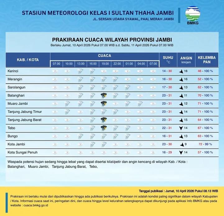 Prakiraan Cuaca Provinsi Jambi 10 April 2026