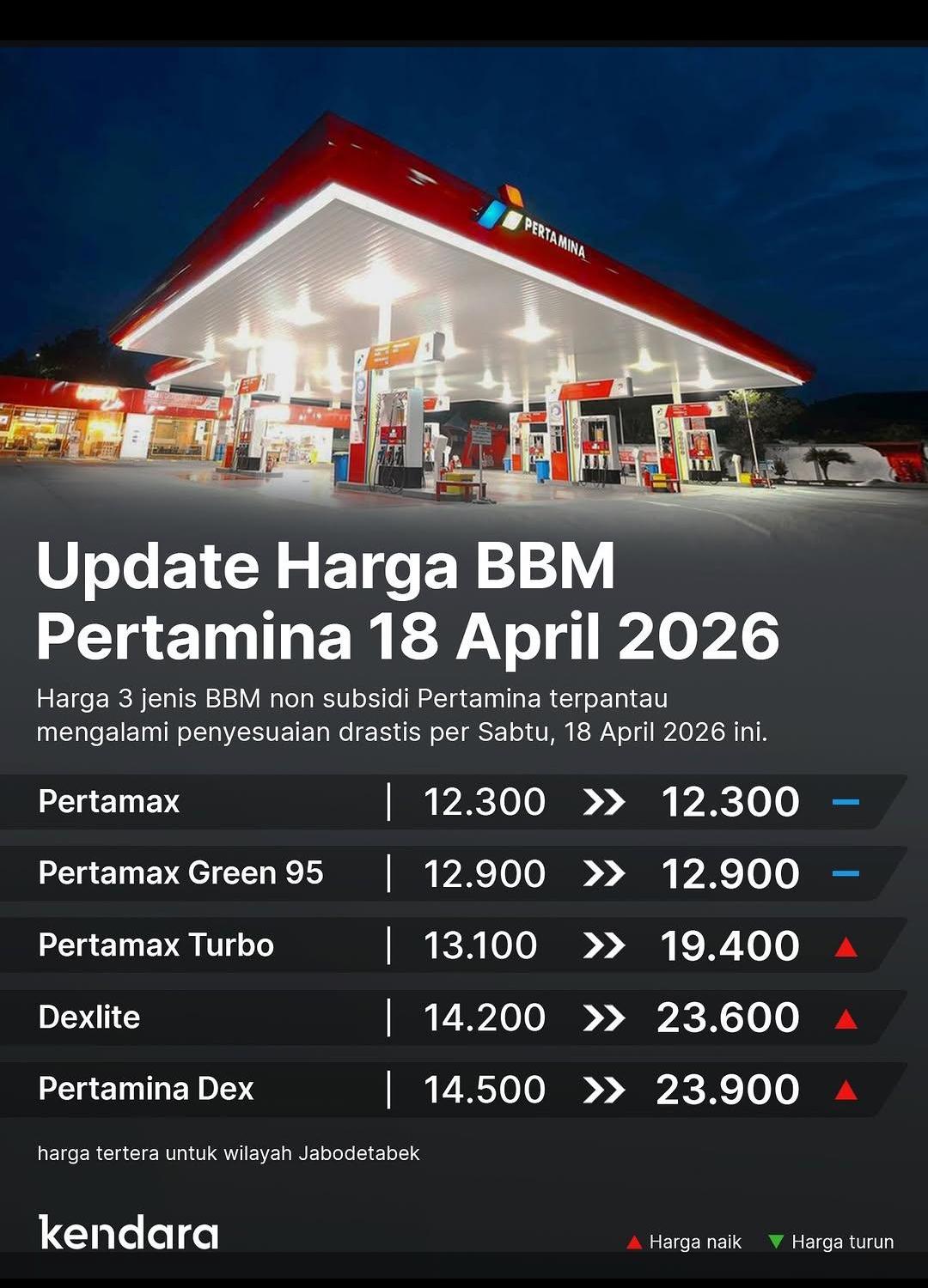 Harga BBM Pertamina Naik Per 18 April 2026, Ini Daftarnya