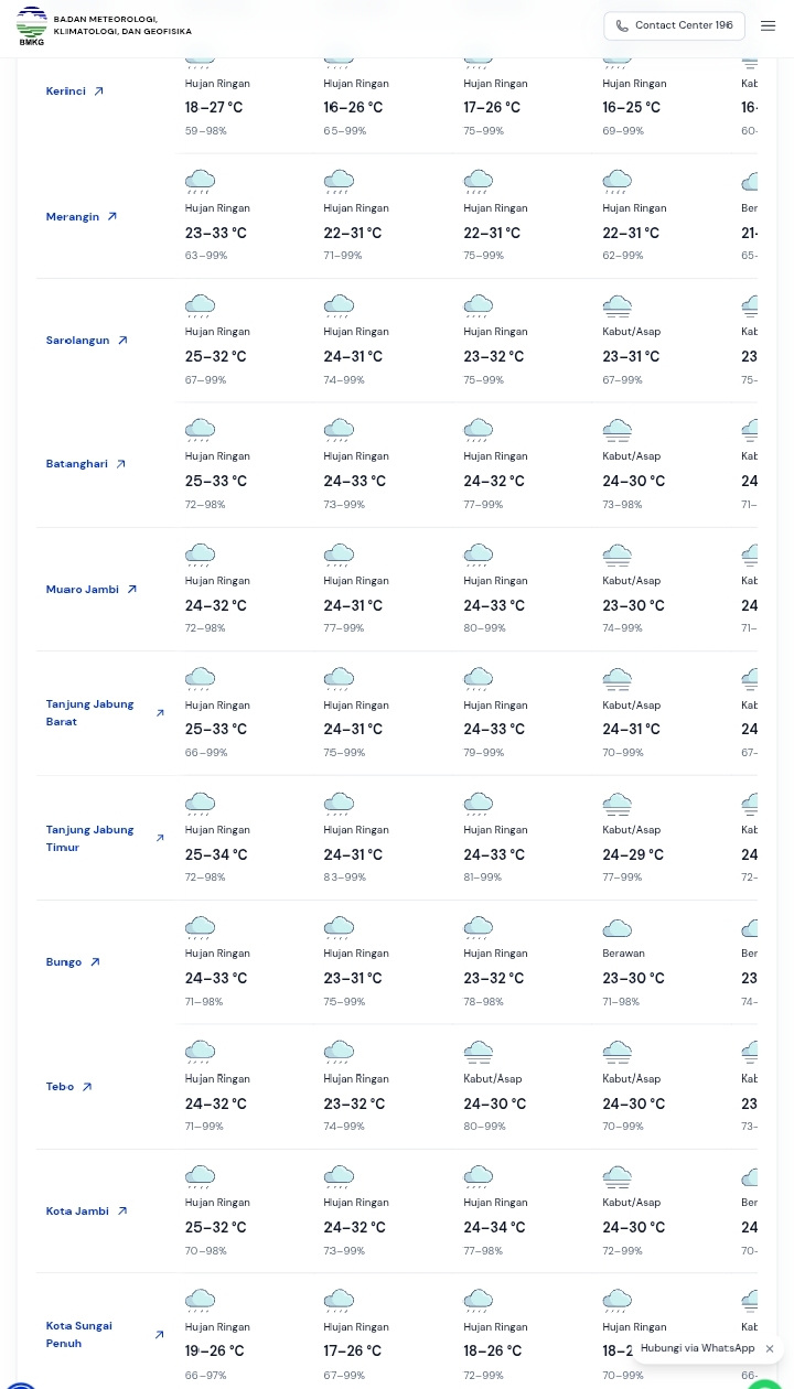 Perkiraan Cuaca Provinsi Jambi 23 April 2026