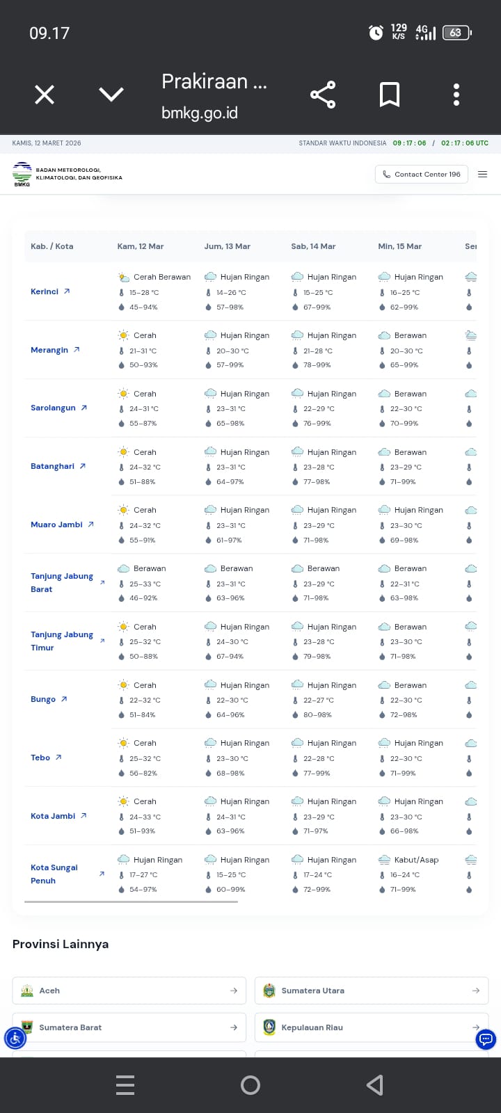 Prakiraan Cuaca Jambi 12 Maret 2026