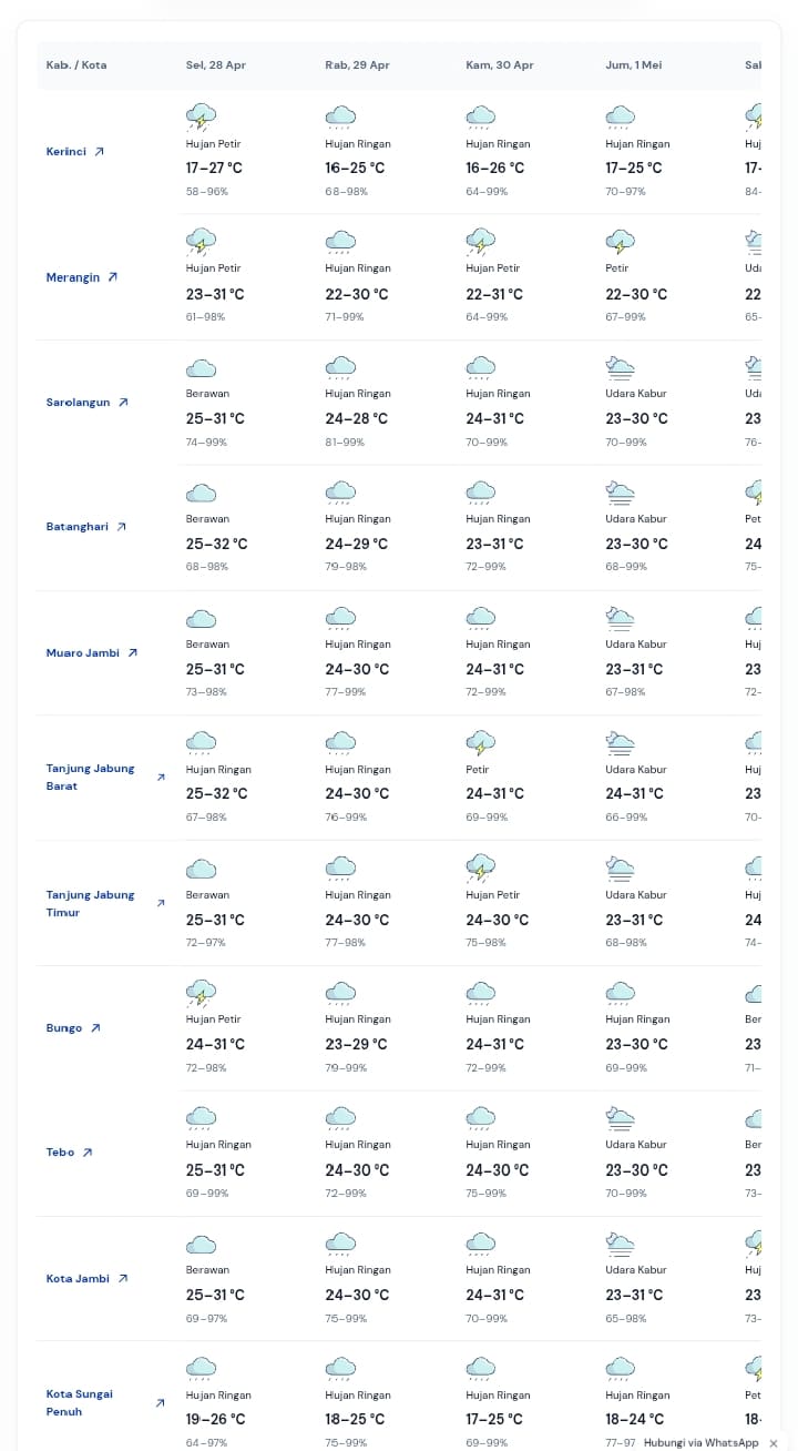 Perkiraan Cuaca Provinsi Jambi 28 April 2026
