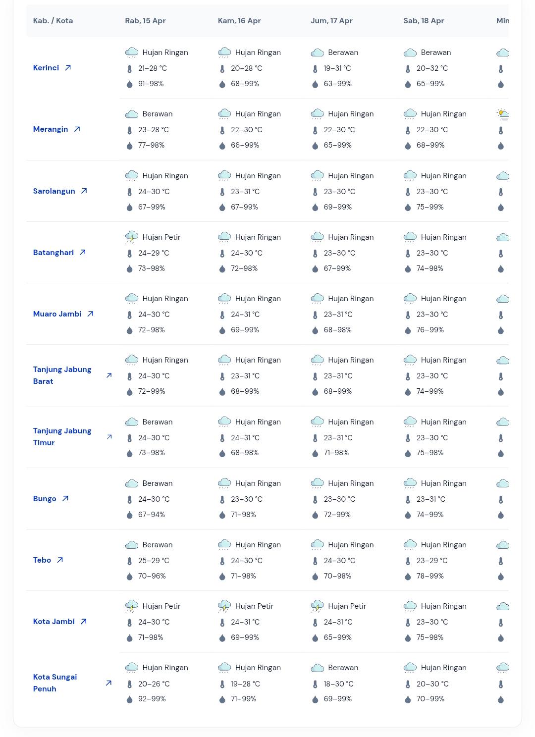 Prakiraan Cuaca 15 April 2026