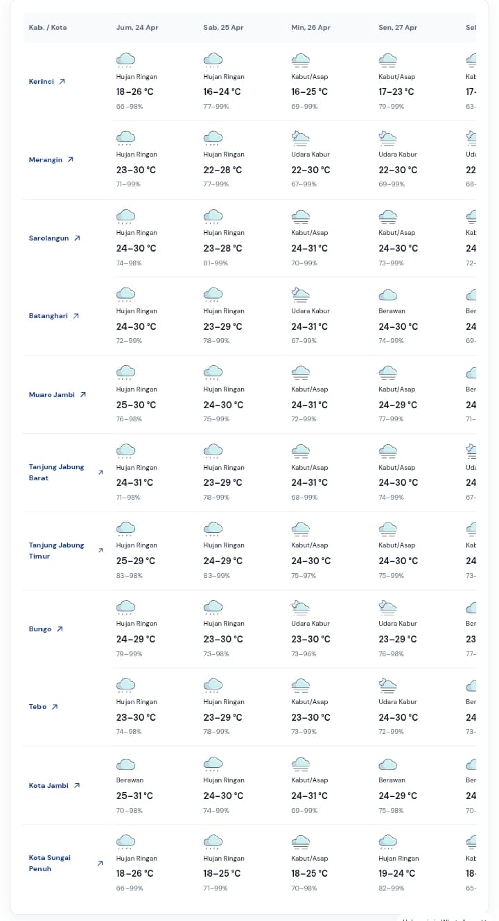 Perkiraan Cuaca Jambi 24 April 2026