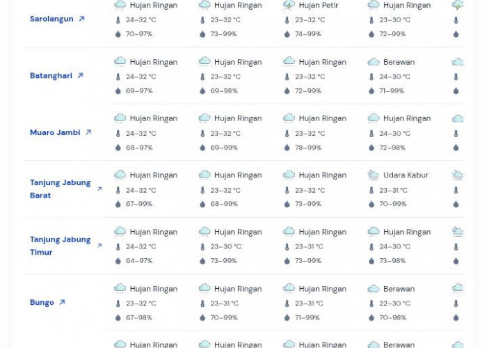 Perkiraan Cuaca Provinsi Jambi 3 April 2026 