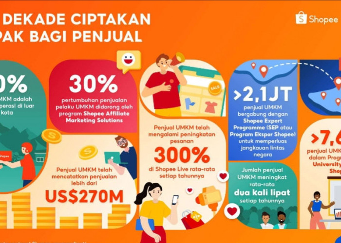 Shopee Rayakan Satu Dekade Berdayakan UMKM, Tarcatat Penjualan Lebih dari US$270 Miliar di Platform Global
