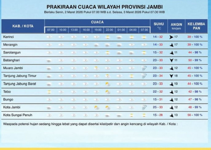 BMKG Ingatkan Potensi Hujan Lebat Disertai Petir di Tanjab Timur dan Tanjab Barat