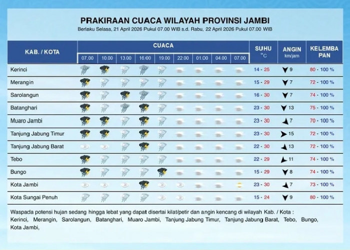 Prakiraan Cuaca Jambi 21 April 2026