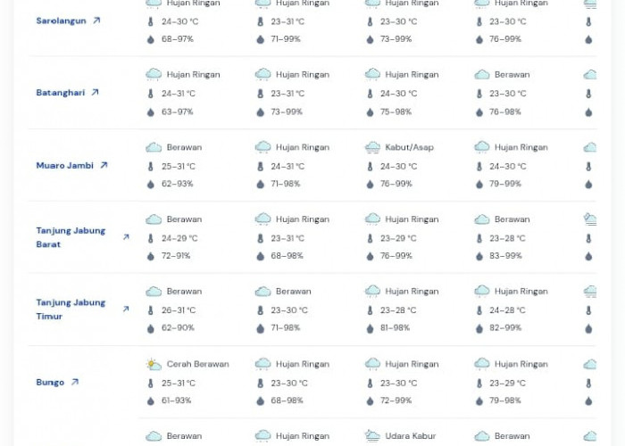 Perkiraan Cuaca Jambi 22 April 2026