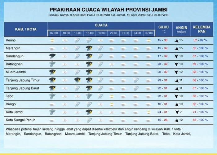 Prakiraan Cuaca Jambi 9–10 April 2026: Mayoritas Wilayah Berpotensi Hujan Disertai Petir