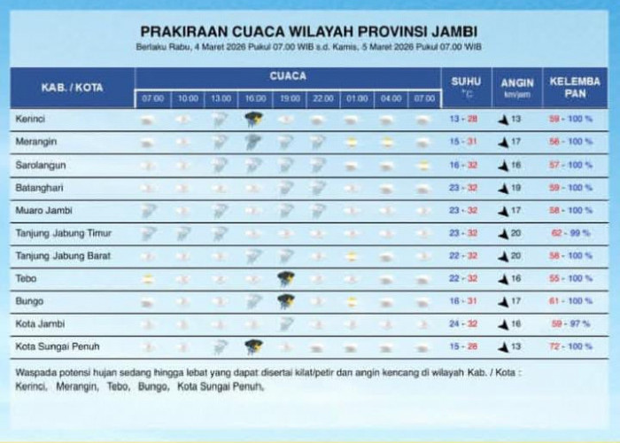 BMKG Rilis Prakiraan Cuaca Jambi 4–5 Maret 2026, Sejumlah Wilayah Berpotensi Hujan Lebat Disertai Petir