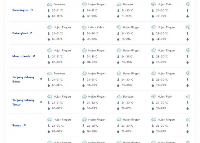 Prakiraan Cuaca Jambi, 11 April 2026