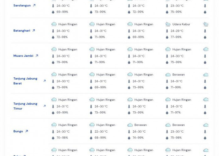 Cuaca Jambi Didominasi Hujan Ringan pada 7 April 2026