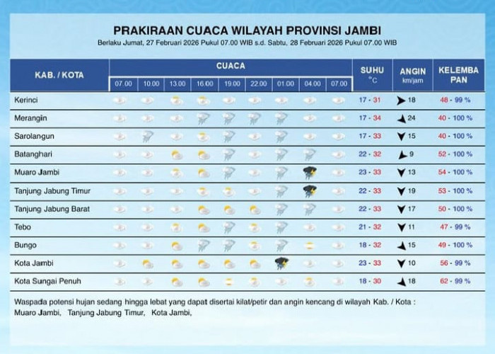 BMKG Rilis Prakiraan Cuaca Jambi 27–28 Februari 2026, Sejumlah Wilayah Berpotensi Hujan Lebat Disertai Petir