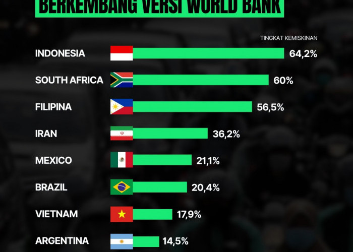Indonesia Jadi Negara Berkembang dengan Tingkat Kemiskinan Paling Tinggi di 2026