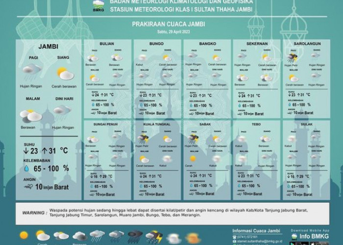 Prakiraan Cuaca di Jambi Tanggal 29 April Suhu Capai 32 Derajat, di Malam Hari Cuaca Cerah Berawan