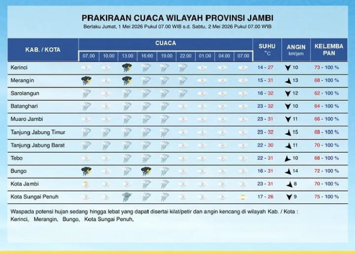 Perkiraan Cuaca Provinsi Jambi 1 Mei 2026