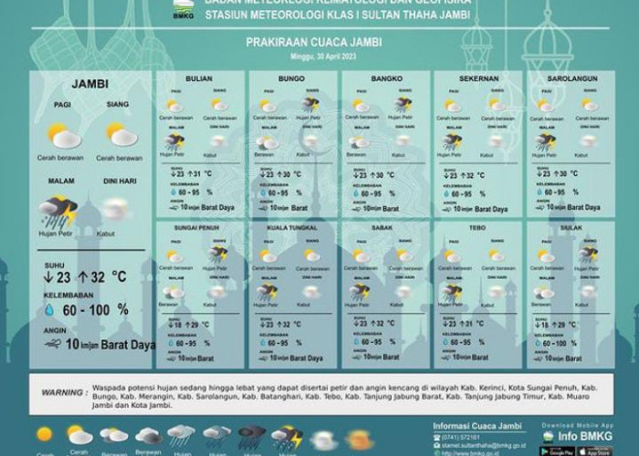 Tanggal 30 April Prakiraan Cuaca di Jambi Pagi hingga Siang Cerah Berawan, di Malam Hari Sebagian Hujan