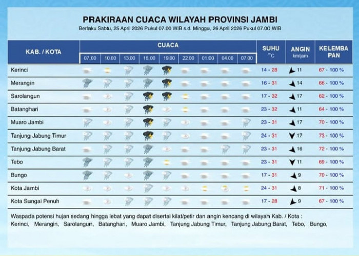 Perkiraan Cuaca Provinsi Jambi 25 April 2026