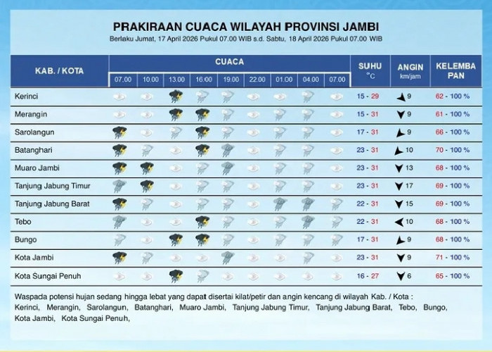 Prakiraan Cuaca Jambi 17 April 2026: Hampir Seluruh Wilayah Berpotensi Hujan Lebat