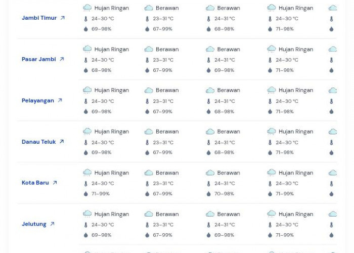 Cuaca Jambi 1 April 2026 Didominasi Hujan Ringan, Kelembapan Tinggi Hingga 99 Persen