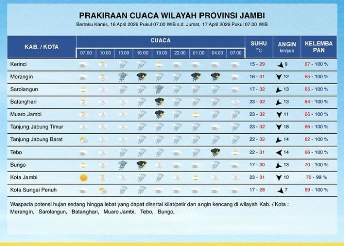 Prakiraan Cuaca Jambi 16–17 April 2026: Sejumlah Wilayah Berpotensi Hujan Lebat Disertai Petir