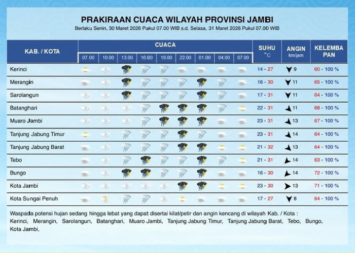 BMKG Peringatkan Potensi Hujan Lebat Disertai Petir di Sejumlah Wilayah Jambi pada 31 Maret 2026