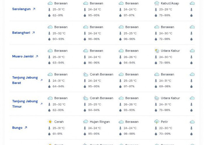 Prakiraan Cuaca Jambi 2 April 2026 
