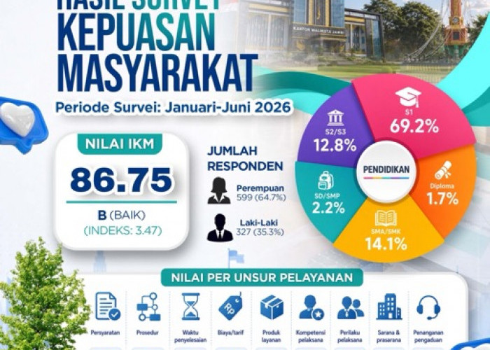 Survei Warga Beri Nilai Baik untuk Pelayanan Diskominfo Kota Jambi