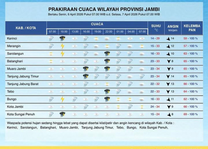 Prakiraan Cuaca Jambi 6 April 2026: Sebagian Besar Wilayah Berpotensi Hujan Disertai Petir