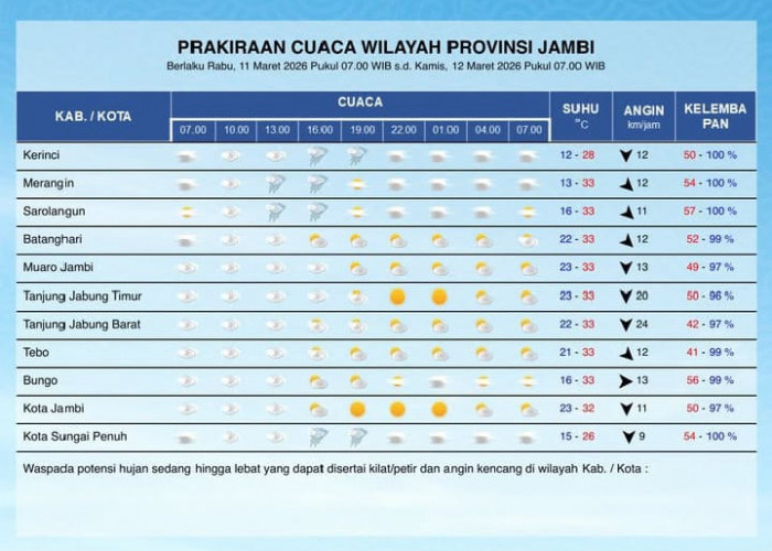Sejumlah Wilayah Jambi Berpotensi Diguyur Hujan pada 11 Maret 2026