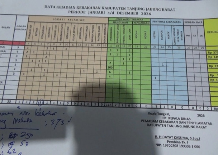 Hingga Juli 2026, Damkar Tanjab Barat Tangani 23 Kasus Kebakaran